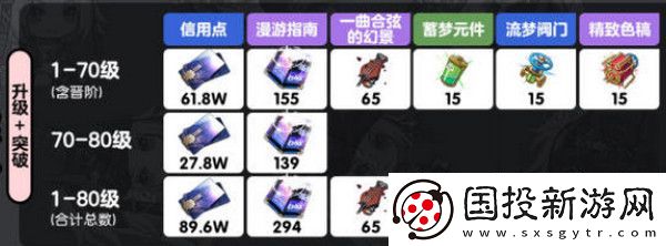 崩坏星穹铁道乱破升级材料有哪些