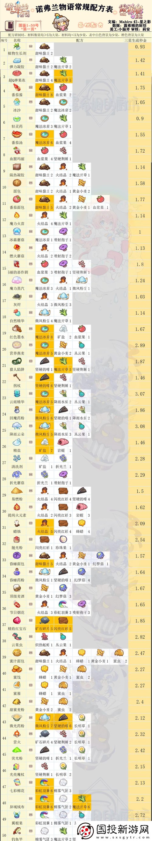 诺弗兰物语秘方探秘