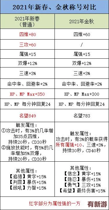 DNF金秋庆典