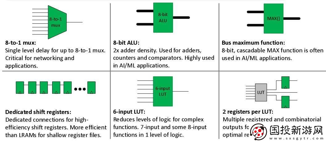 全新发布！Achronix针对AI/ML应用推出升级版SpeedcoreGen4eFPGAIP