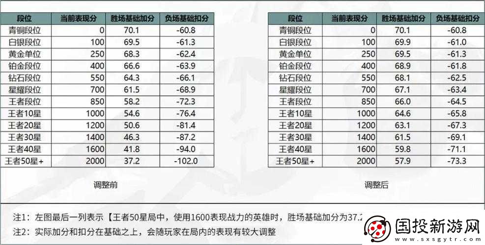 王者荣耀荣耀战力增加仅