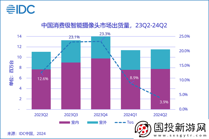 中国企业主导二季度全球消费摄像头市场