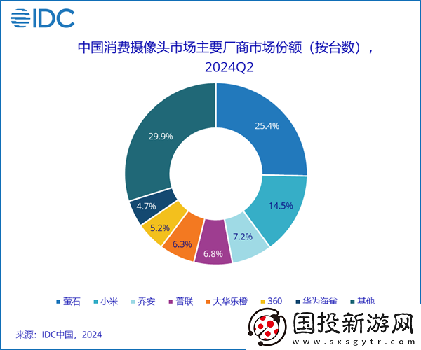 中国企业主导二季度全球消费摄像头市场