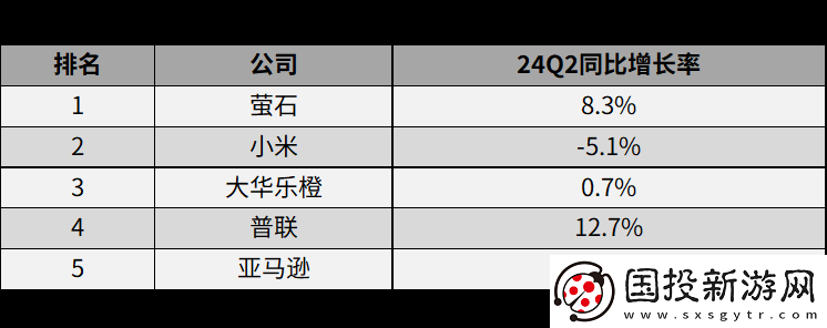 中国企业主导二季度全球消费摄像头市场