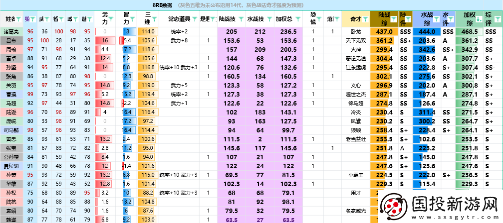 三国志8重制版全武将属性分享