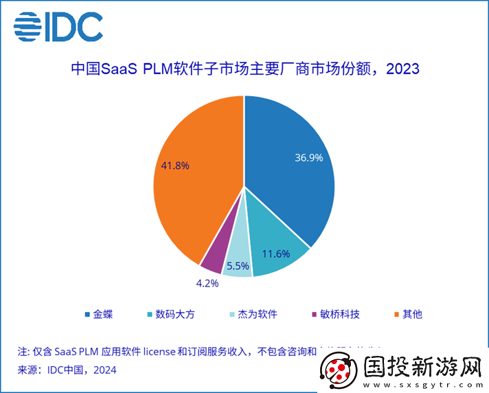 2023年PLM市场份额报告发布——聚焦创新左移趋势与行业动向