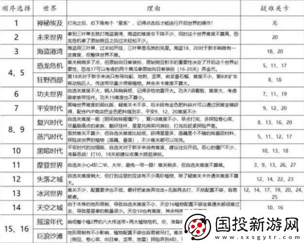 植物大战僵尸2世界解锁攻略