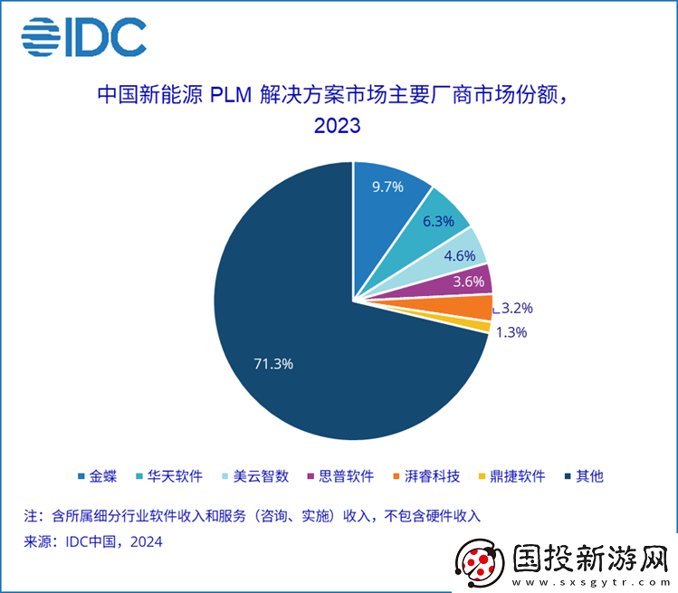2023年PLM市场份额报告发布——聚焦创新左移趋势与行业动向