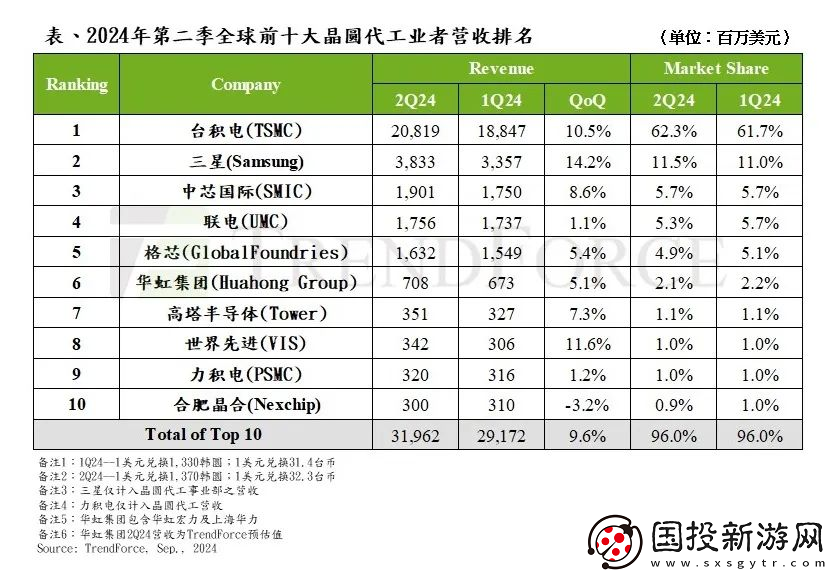 晶圆代工市场复苏
