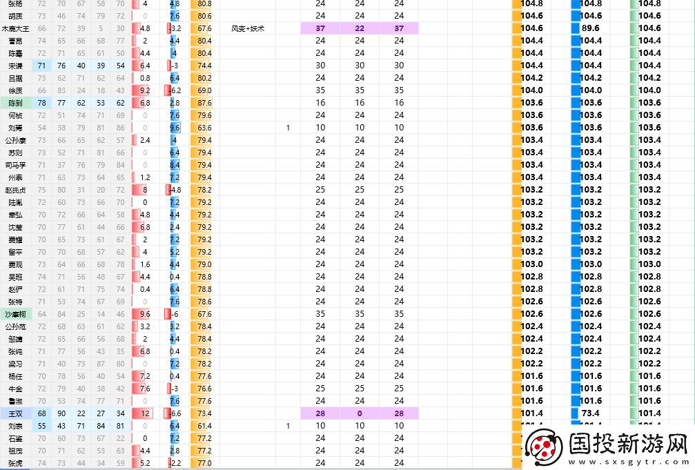 三国志8重制版全武将属性分享