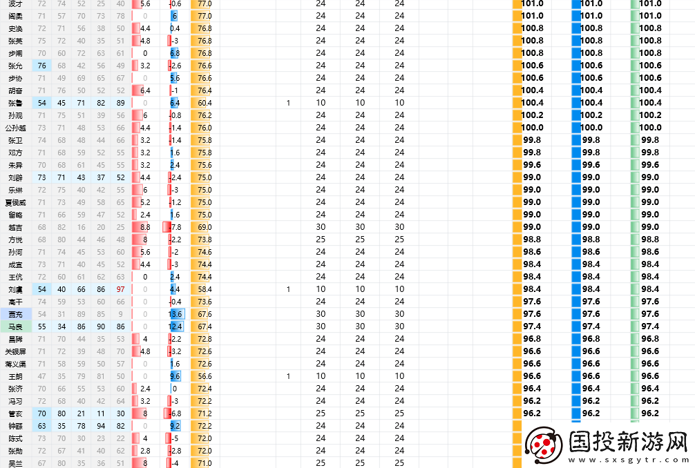 三国志8重制版全武将属性分享