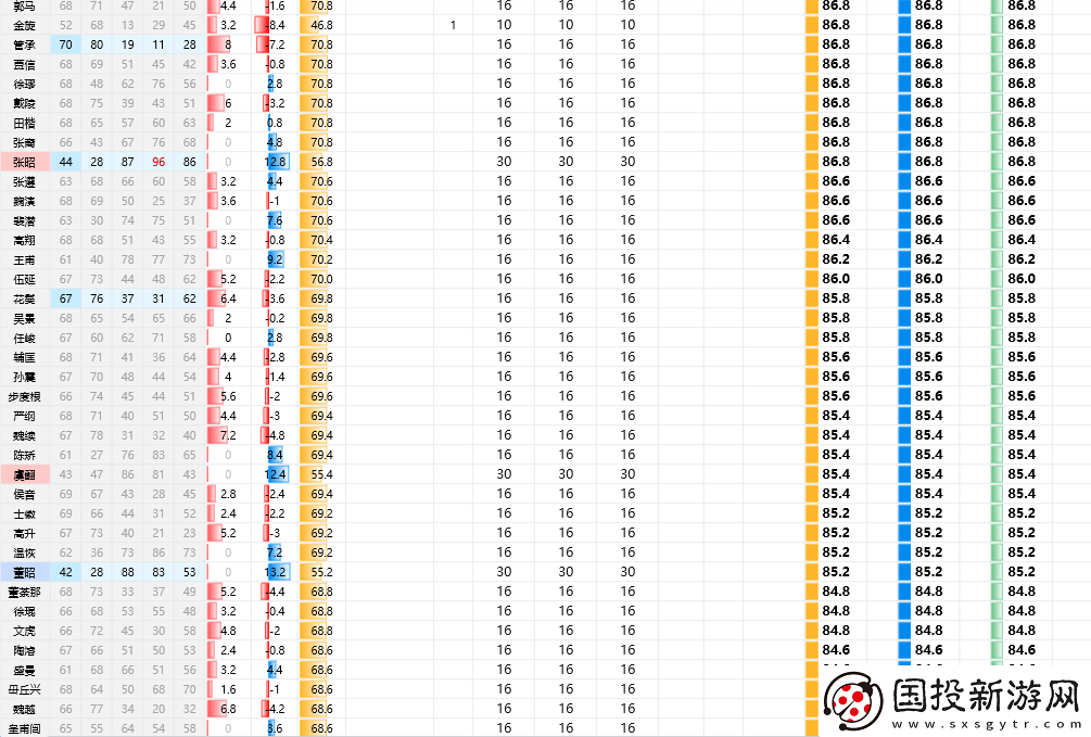 三国志8重制版全武将属性分享