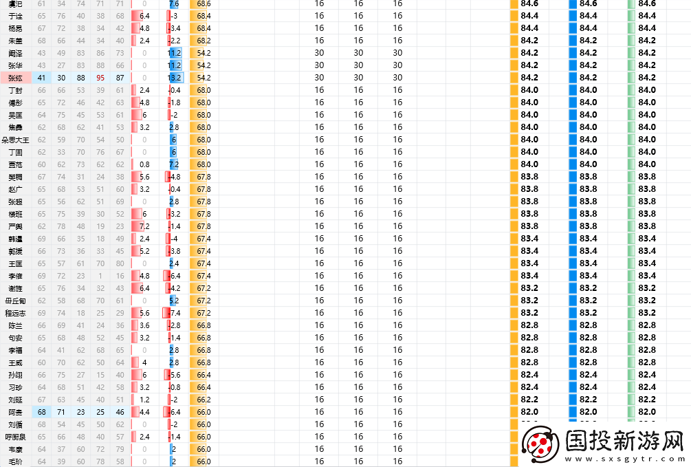 三国志8重制版全武将属性分享