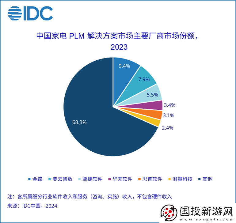2023年PLM市场份额报告发布——聚焦创新左移趋势与行业动向