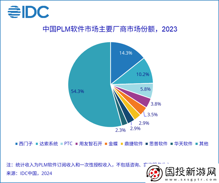 2023年PLM市场份额报告发布——聚焦创新左移趋势与行业动向