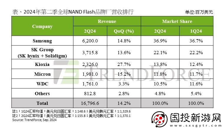 2024年第二季度NANDFlash出货增速放慢