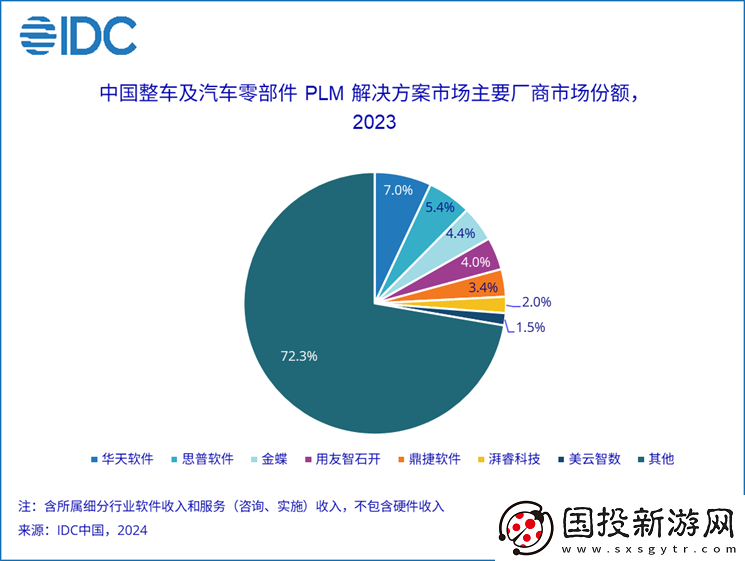 2023年PLM市场份额报告发布——聚焦创新左移趋势与行业动向