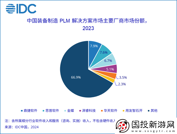 2023年PLM市场份额报告发布——聚焦创新左移趋势与行业动向