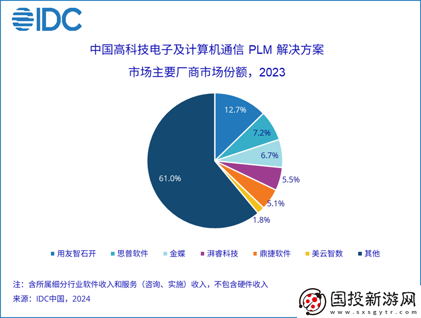 2023年PLM市场份额报告发布——聚焦创新左移趋势与行业动向
