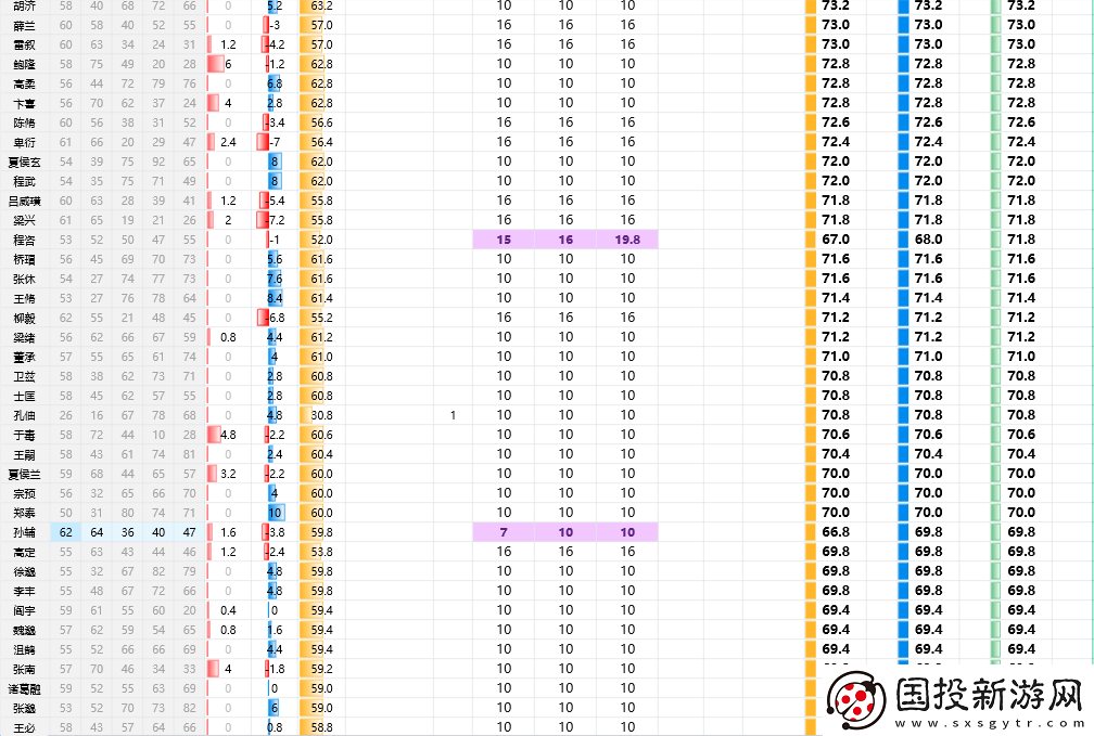 三国志8重制版全武将属性分享