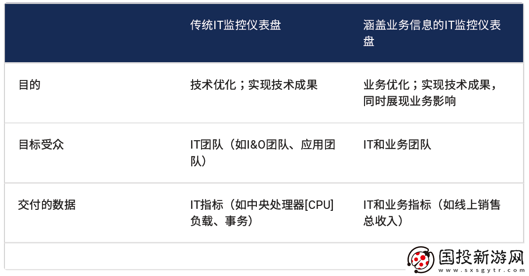 Gartner揭示中国企业如何将业务数据整合进IT监控仪表盘的三大关键步骤