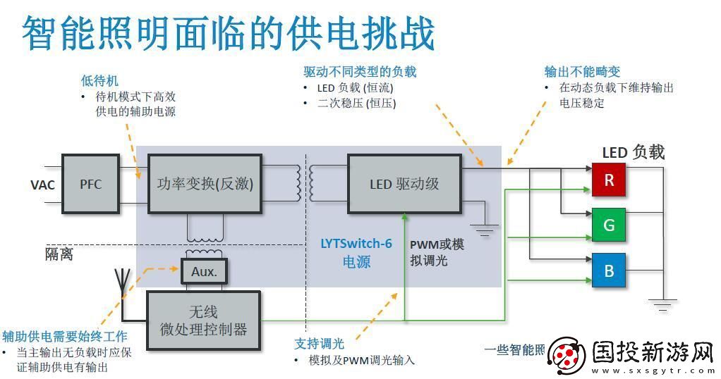 PI发布了能够同时实现LED恒压与恒流控制的全新LYTSwitch