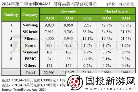 第二季DRAM产业收入环比增长24.8%