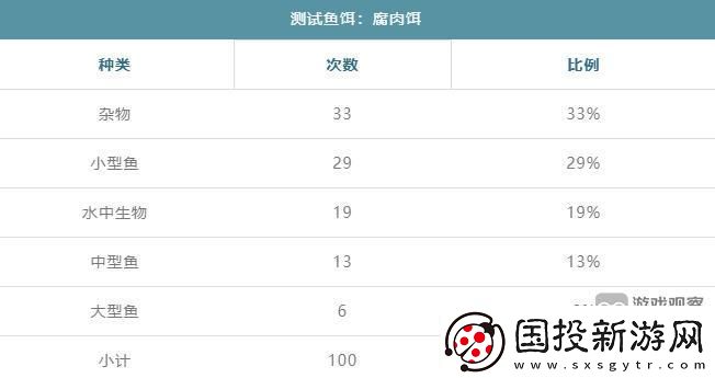 暴走军团腐肉饵能钓出什么