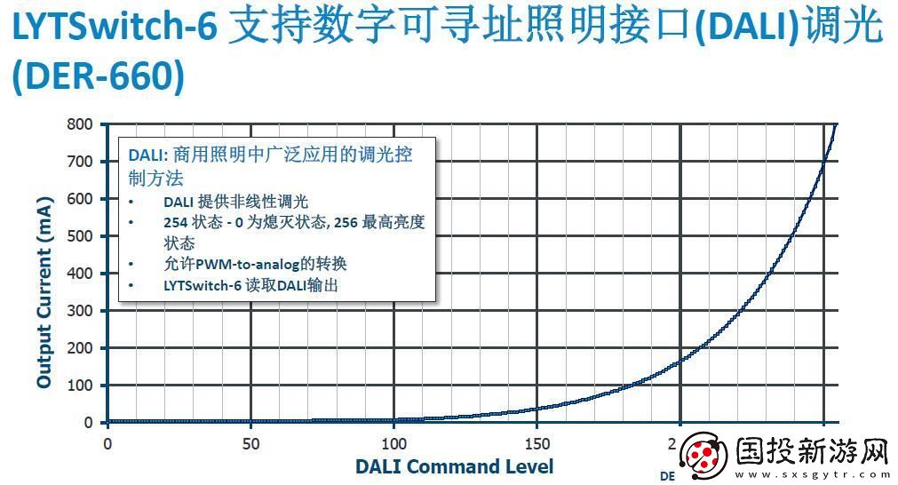 PI发布了能够同时实现LED恒压与恒流控制的全新LYTSwitch