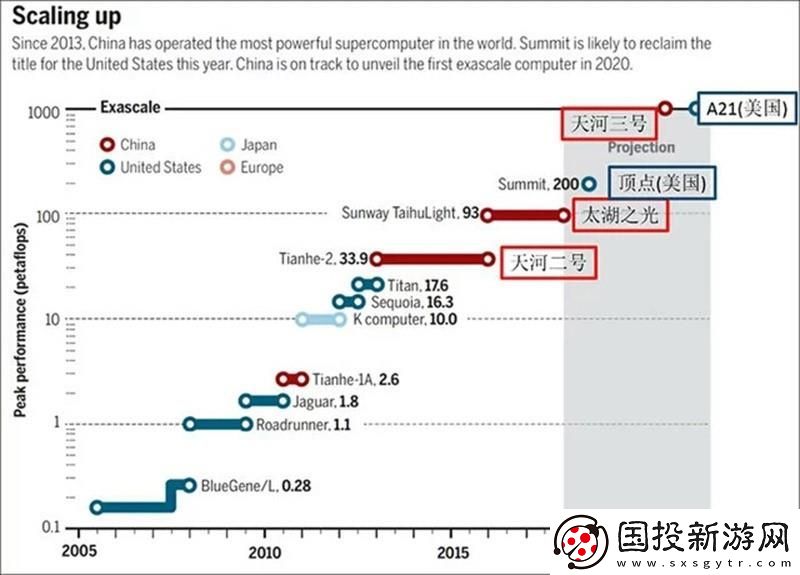 中美在超级计算领域的领导地位争夺战