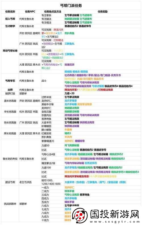 侠客丐帮武学天赋选择推荐