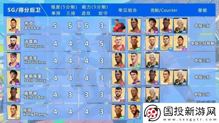 全明星街球派对得分后卫培养谁