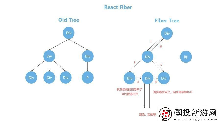 Vue和React