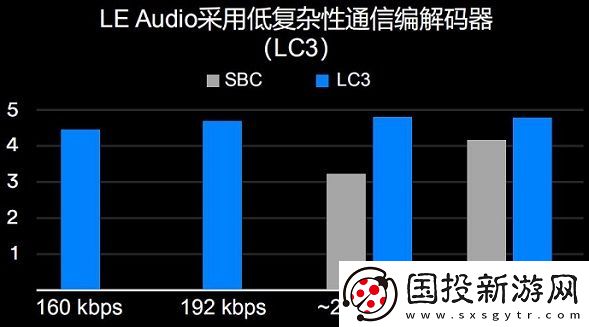 LEAudio的四项关键创新