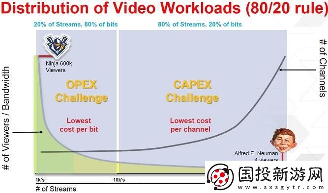 “软硬结合”赛灵思双方向策略助力视频加速的全面提升