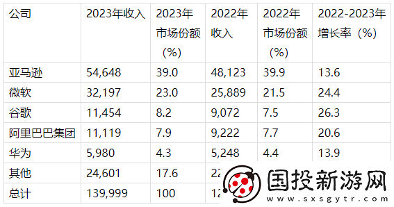 2023年全球IaaS公有云服务市场收入实现16.2%的显著增长