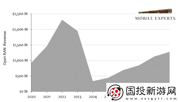 MobileExperts最新报告指出OpenRAN市场在2024年将出现高达83%的显著下降