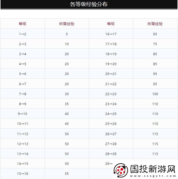 DNF当前多少级可在10月编年结束前满级