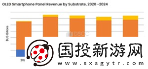 2024年第一季OLED智慧手机强劲表现预计全年销量将实现两位数增长