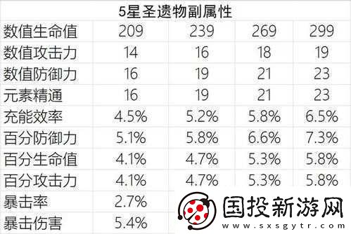 原神郎圣遗物选择指南