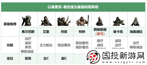 龙息神寂毒伤流阵容搭配方案推荐