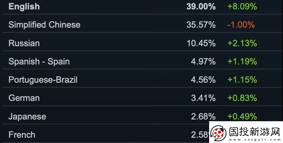 Steam10月软硬件调查出炉英特尔处理器保持领先无限数码