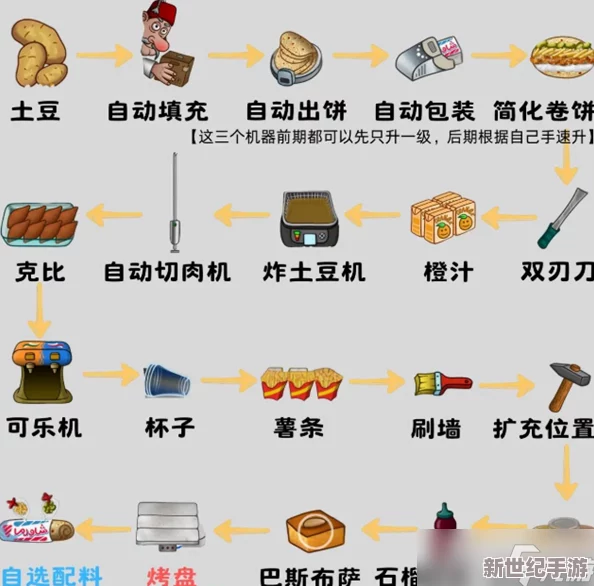 沙威玛传奇升级顺序