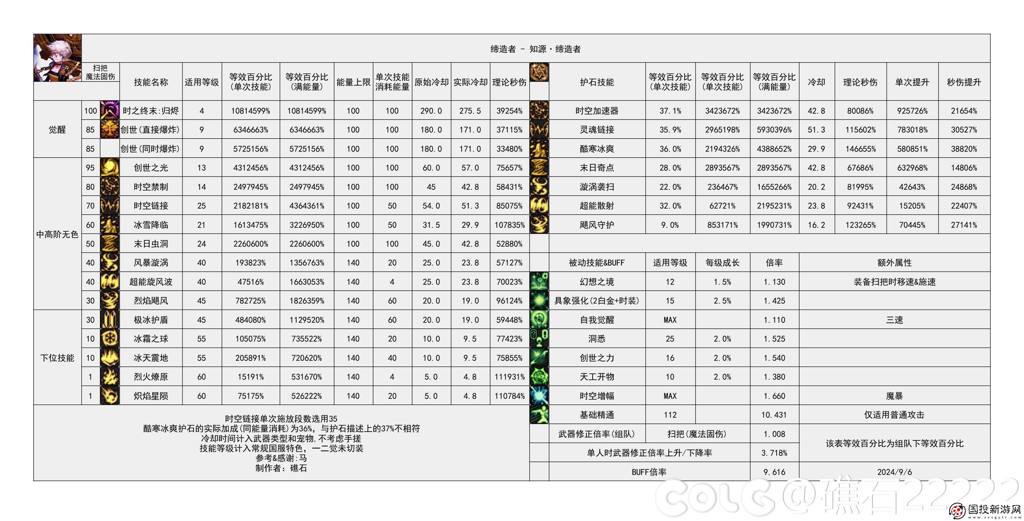 DNF2024金秋版本缔造者输出数据是多少