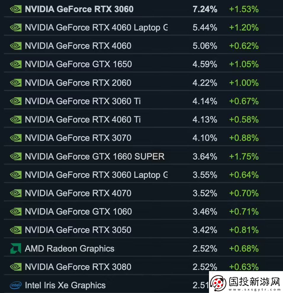 Steam10月软硬件调查出炉英特尔处理器保持领先无限数码