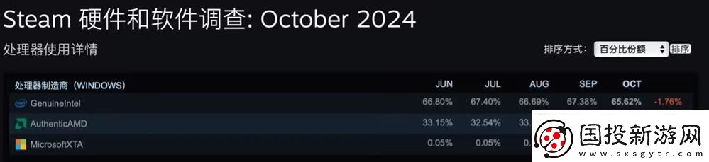Steam10月软硬件调查出炉英特尔处理器保持领先无限数码