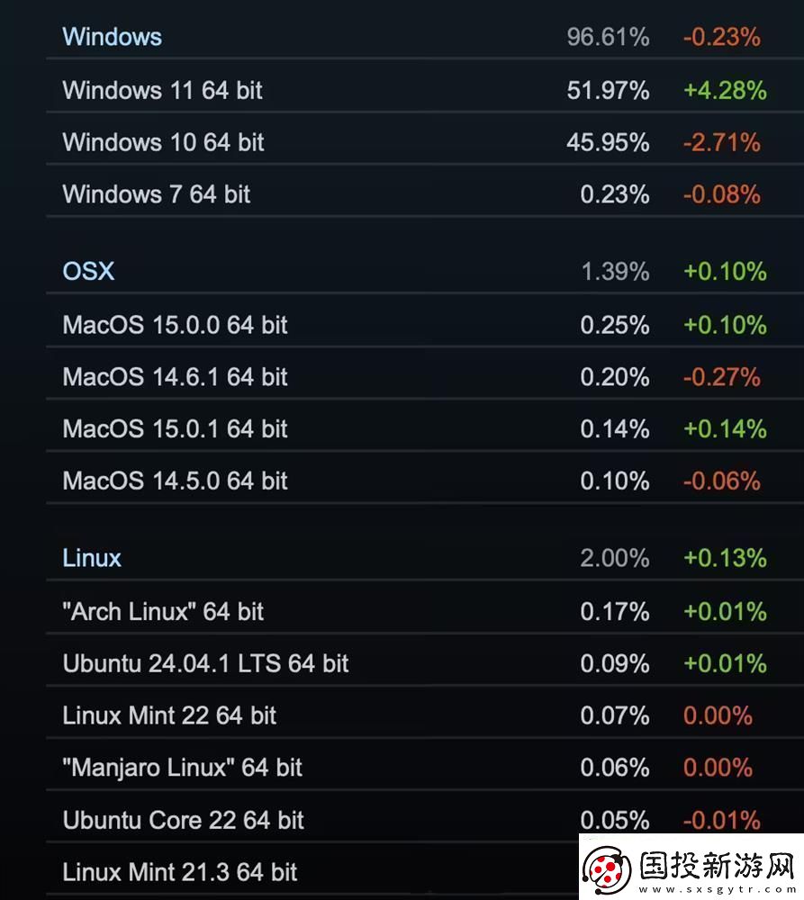 Steam10月软硬件调查出炉英特尔处理器保持领先无限数码