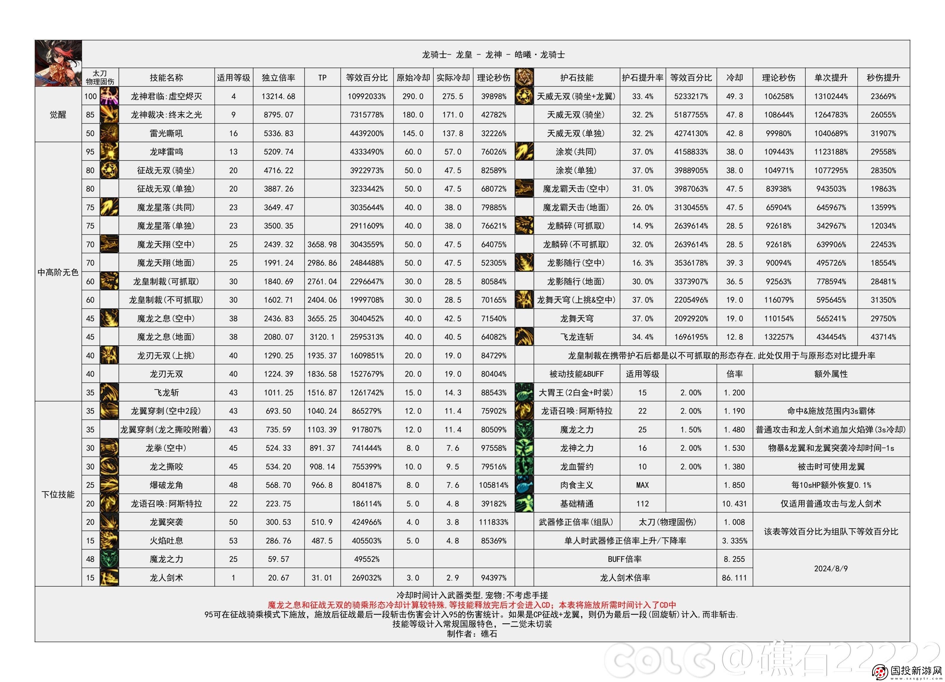DNF2024金秋版本龙神输出数据是多少