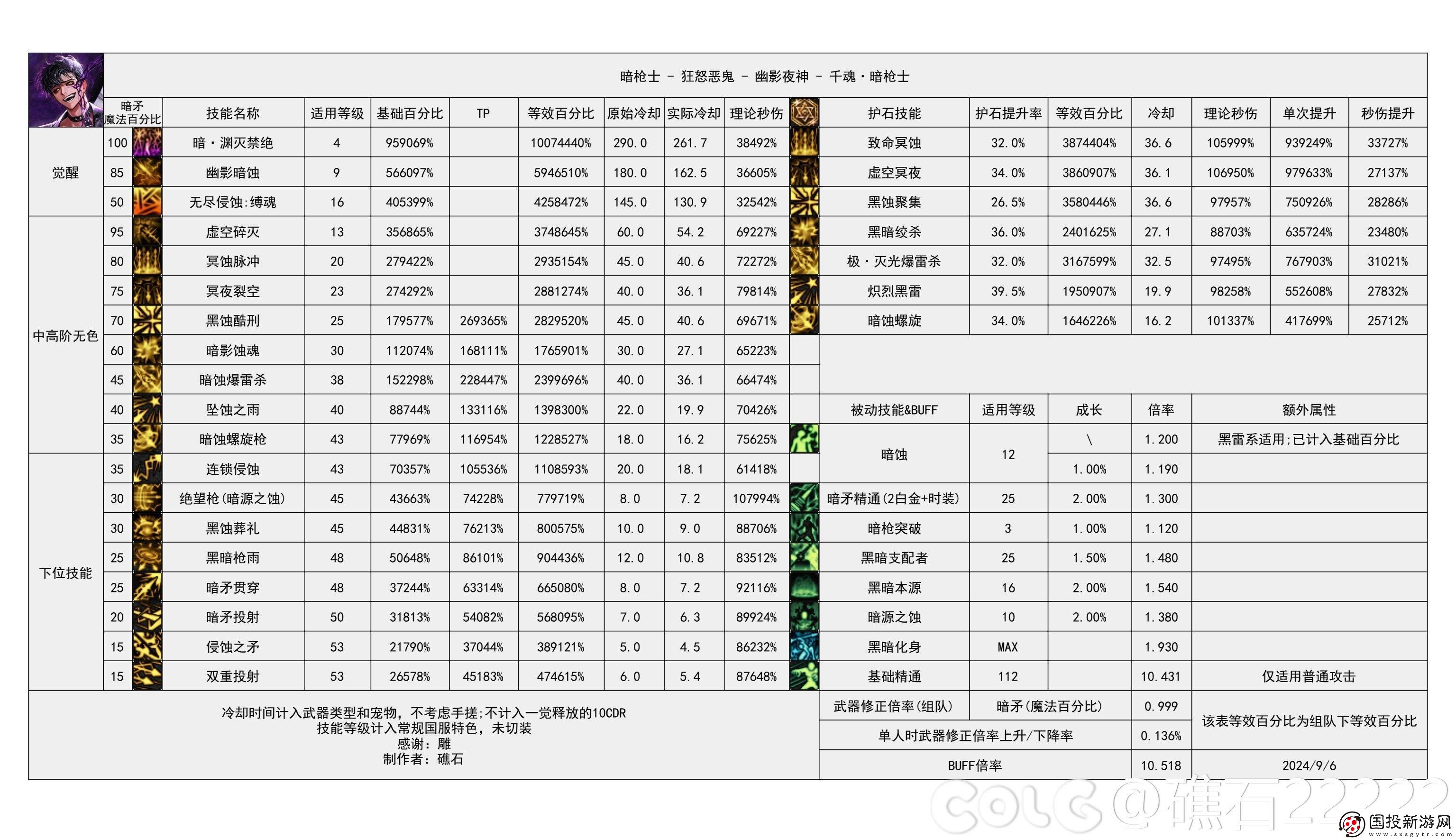 DNF2024金秋版本暗枪输出数据是多少