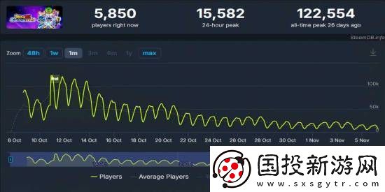 龙珠电0Steam玩家流失超80%！近日峰值仅1.5万